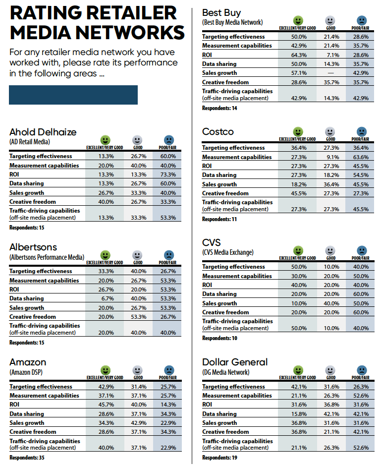 Trends 2022 Retailer Media Networks Ratings And Challenges Path To